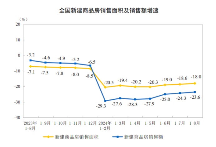 江南体育官网2024年1—8月份全国房地产市场基本情况(图2)